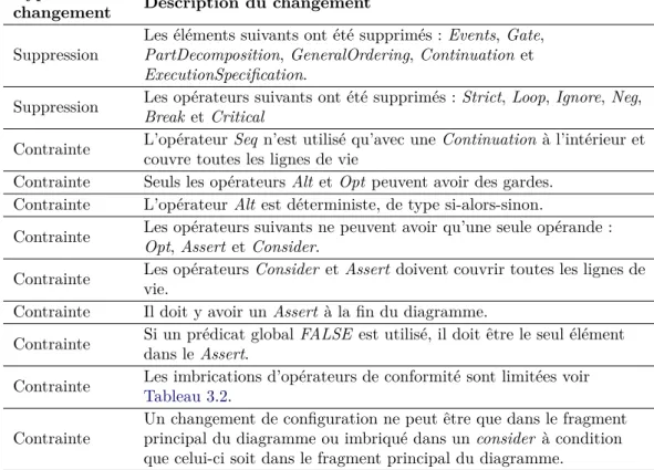 Tableau 3.2 . Contrainte