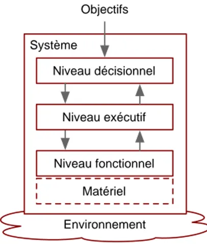 Figure 1.1 – Architecture hiérarchisée