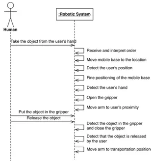 Figure 1.2 – Diagramme de séquence UML d’un robot manipulateur mobile [Martin-Guillerez 2010]
