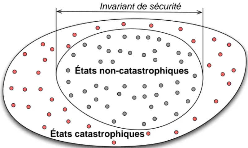 Figure 2.2 – Partition selon un invariant de sécurité : les états catastrophiques sont les états qui violent l’invariant.