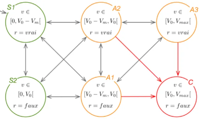 Figure 3.2 – Automate du comportement dont l’espace d’état abstrait est issu de la partition de l’espace d’état du système vis-à-vis de l’invariant de sécurité et des marges