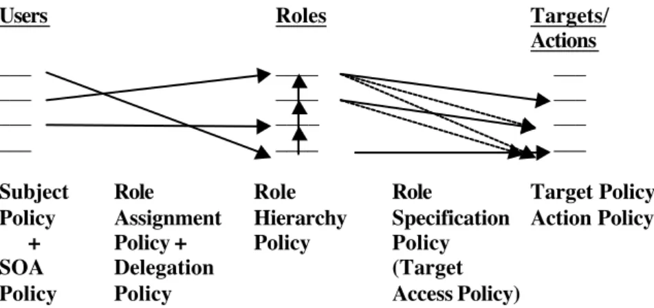 Figure 2.9: The X.509 PMI RBAC Policy and its Sub-Policies (Chadwick &amp; Otenko, 