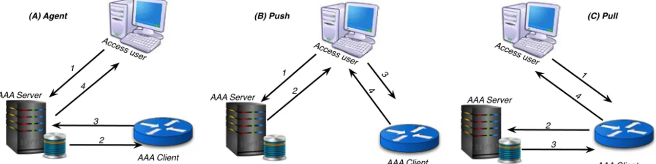 Figure 3.29: Three AAA PDP/PEP interaction models: (A) Agent, (B) Push, (C) Pull (RFC 2904)