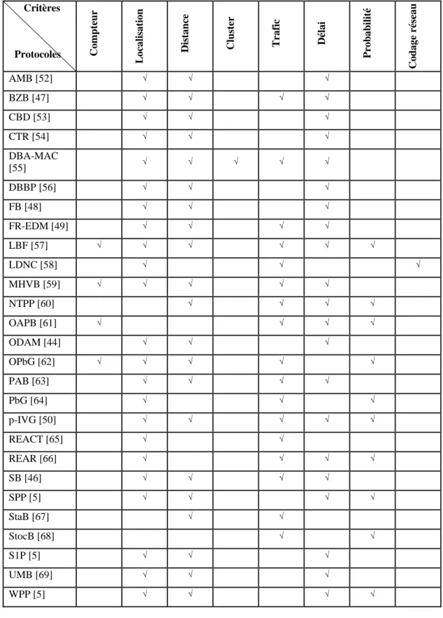 Table 3-1 Classification des protocoles de dissémination -Approche de conception de haut-niveau 