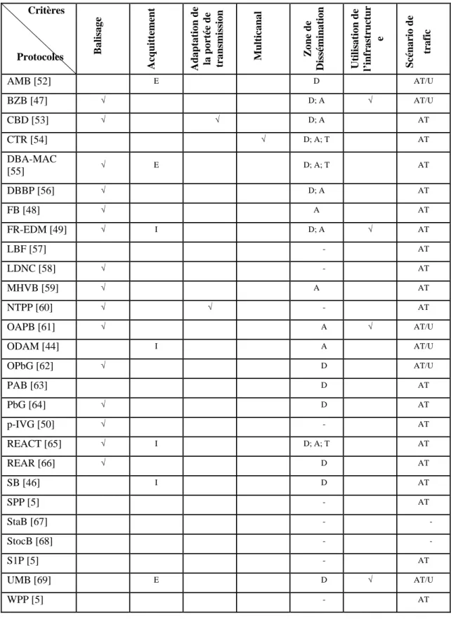 Table 3-2 Classification des protocoles de dissémination -Approche de conception de bas-niveau 