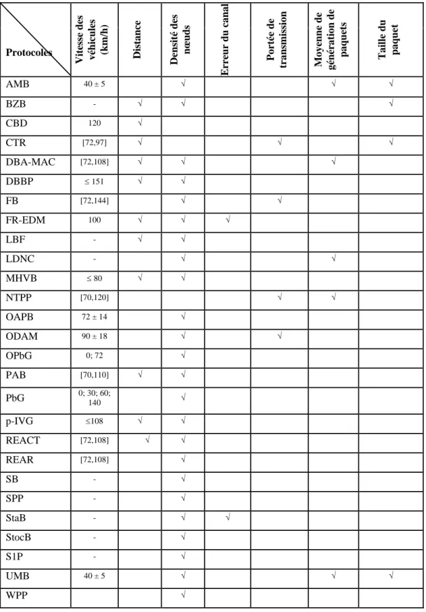 Table 3-4 Paramètres de simulation 
