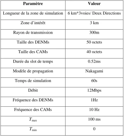 Table 4-1 Paramètres de simulation 