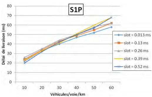 Figure 4-11 S1P-Délai de livraison en fonction du nombre de véhicules/voie/km, avec variation de  la durée du slot 