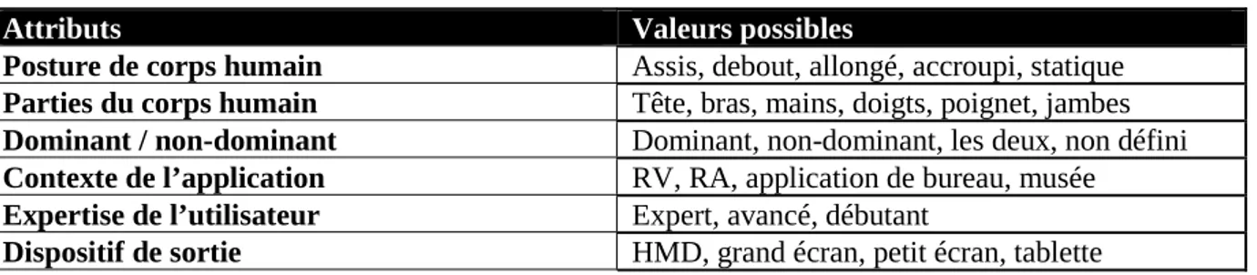 Tableau 2 : Attributs et exemples de valeurs possibles pour le bloc utilisateur de la notation 3DIM 
