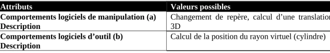 Tableau 6 : Attributs et exemples de valeurs possibles pour le bloc comportement 3D de la notation 3DIM 