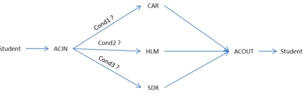 Figure 2.1: composed service : AccIntResearch