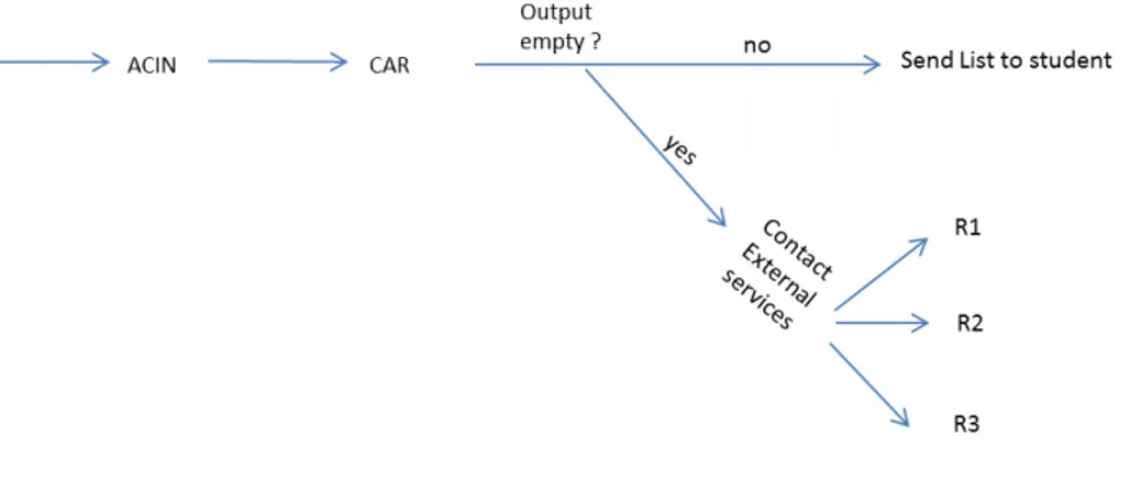 Figure 2.2: composed service : AccExtResearch service is defined as follows: