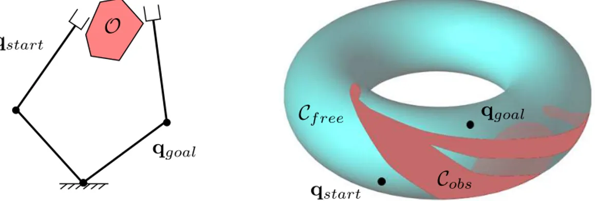 Figure 1.2 – Le bras manipulateur doit se d´ eplacer depuis une configuration q start vers une