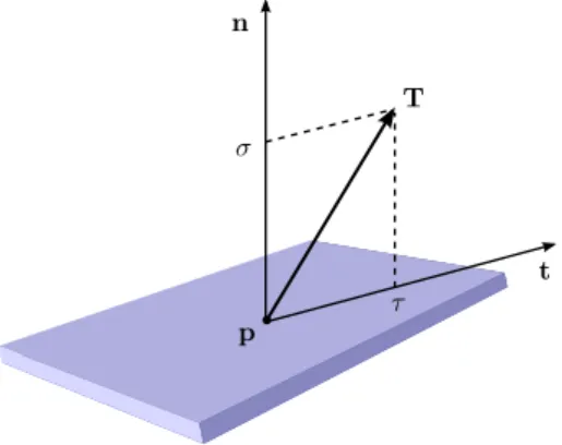 Figure 1.6 – Illustration du vecteur contrainte T agissant sur une surface au point spatial