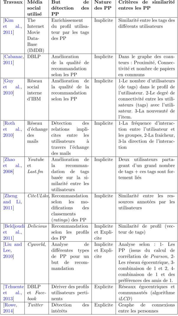 Table 2.1: Synth` ese sur les travaux d´ etectant les personnes proches (PP) Travaux M´ edia social utilis´e But ded´etectiondesPP Naturedes PP