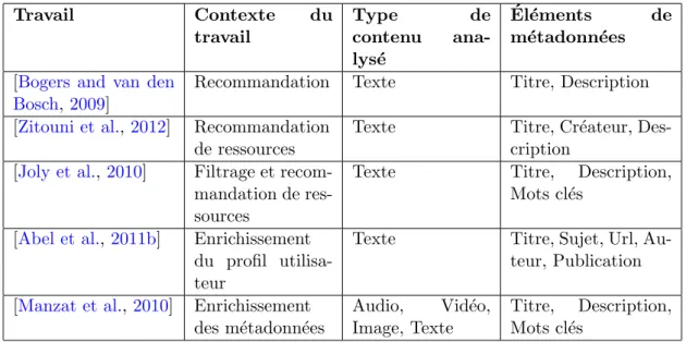 Table 2.2: Synth` ese sur les travaux analysant les m´ etadonn´ ees Travail Contexte du travail Type decontenu ana-lys´e ´ El´ ements dem´etadonn´ees