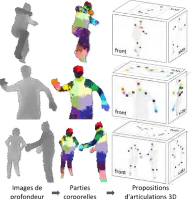 Figure 5  Approche utilisée dans le capteur Kinect® telle que décrite dans (Shotton, et al., 2011)  Cette approche initée par (Shotton, et al., 2011) est illustrée Figure 5
