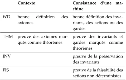 Tableau 3.1 — Les principaux types d’obligations de preuve générées dans un contexte et