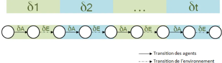 Figure 4.1 — Les transitions du système modélisées par une transition des agents suivie