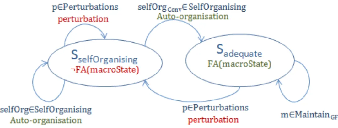 Figure 4.3 — Représentation abstraite du comportement du système au niveau macro