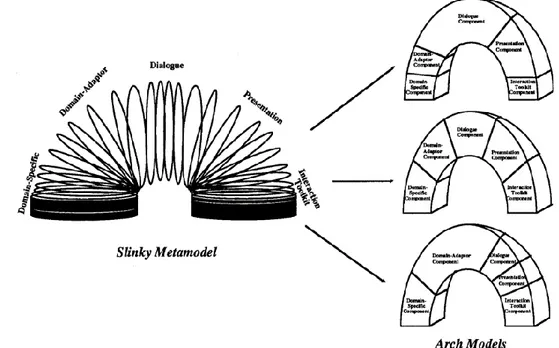 Figure 2.10. Le méta-modèle Slinky associé au modèle architectural ARCH (Bass, et al. 1992)   Les modèles à agents 