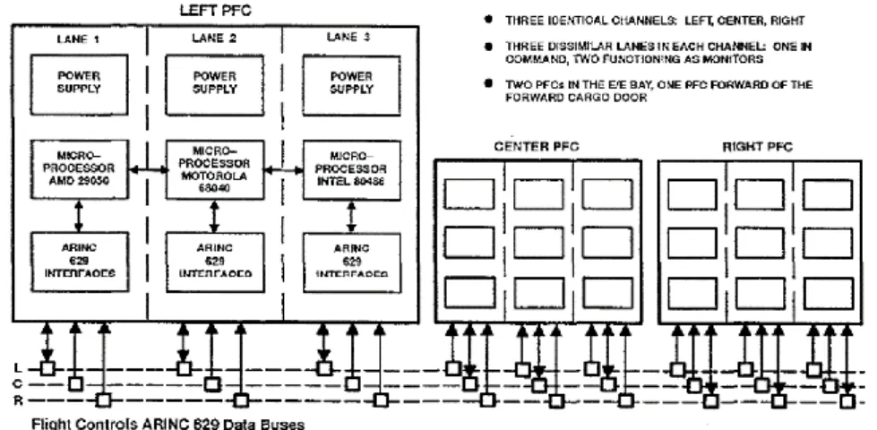 Figure 2.26. . Architecture simplifiée d’un calculateur de commande de vol Boeing   (Y