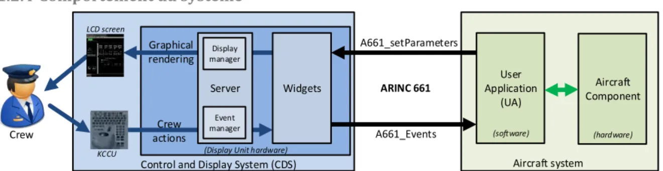 Figure 3.14. Architecture logicielle et matérielle d'un cockpit interactif respectant le standard  ARINC 661 