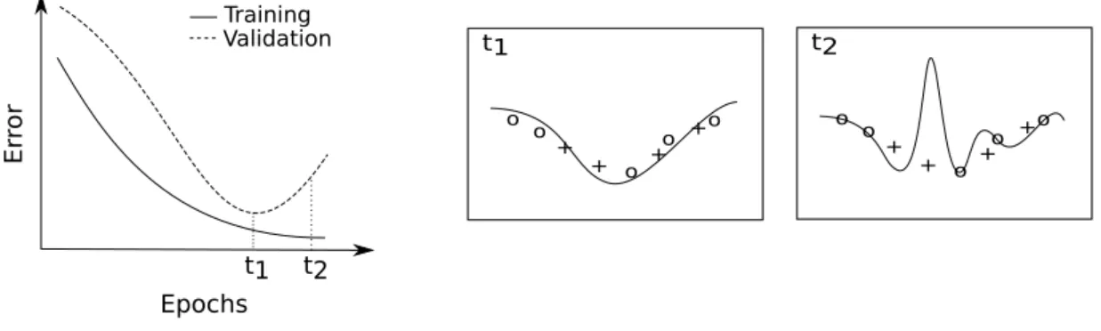 Figure 2.5: Cross validation. Two different status of the network’s training: generalization (t 1 )