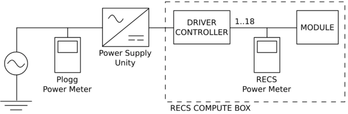 Figure 4.4: Power metering infrastructure using a Plogg and 18 RECS embedded meters.