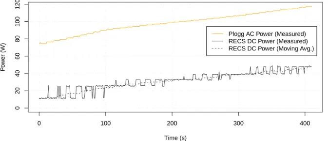 Figure 4.6: Comparison of embedded (RECS DC power) and external (Plogg AC power) watt meters for a workload which sequentially increases the processor’s load.