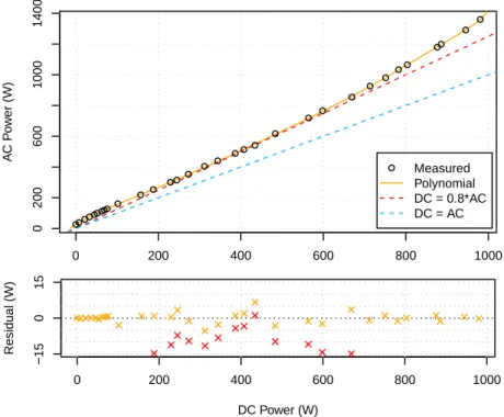 Figure 4.8: PSU model’s data fit and residuals. The reference line (DC = AC) corresponds to the estimations when no modeling is done.