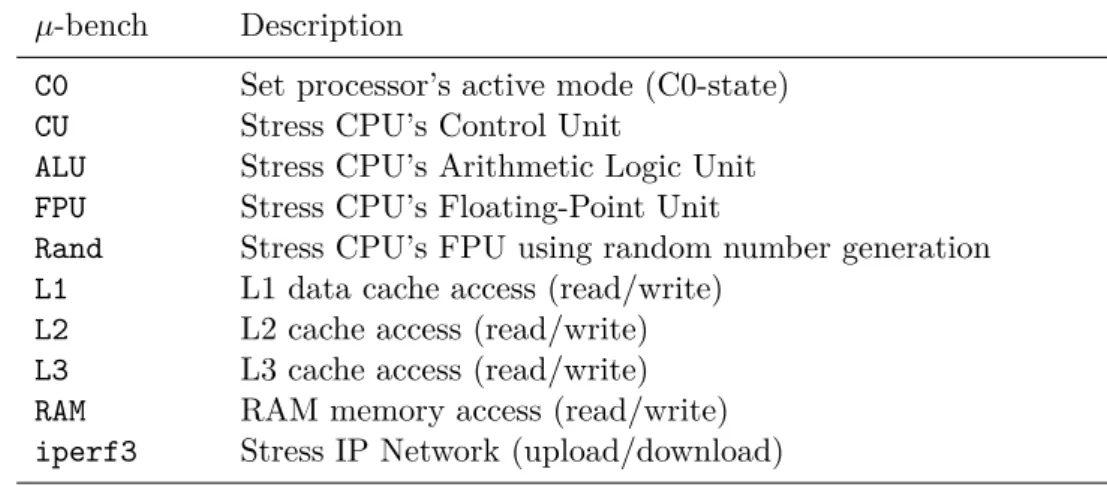 Table 5.1: Summary of micro benchmarks used for hardware profiling and training set genera- genera-tion.