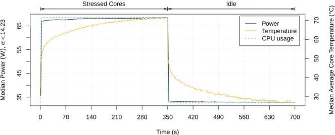 Figure 5.2: The impact of temperature over the dissipated power on a i7 module.