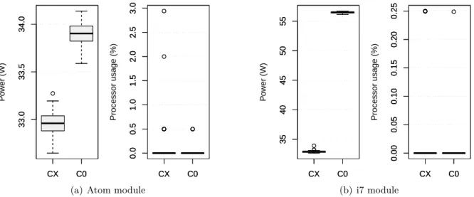 Figure 5.4: Power savings of each module for a idle system when it is in active (C0) and in its deepest (CX) idle state.