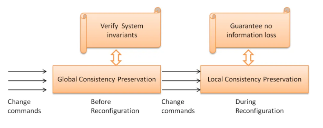Figure 1.2: The summary of dynamic reconfiguration