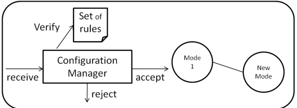 Figure 2.8 shows a model for an unpredictable reconfigurable system. The unpre- unpre-dictable reconfiguration has no predefined modes