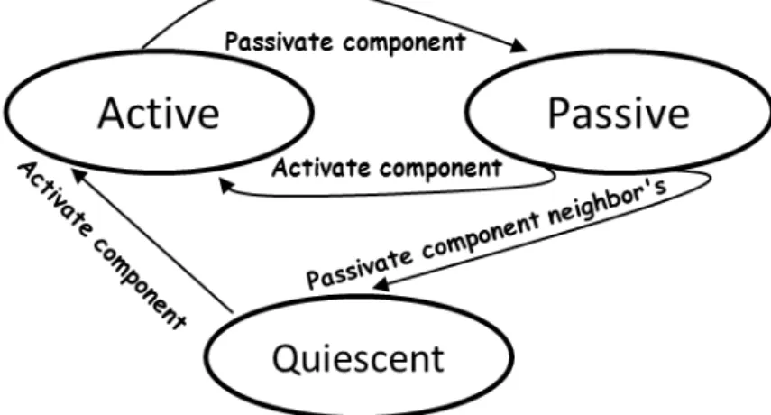 Figure 2.9: Component state diagram
