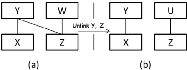 Figure 2.13 shows two configurations of the component-based system before and after disconnecting two components from each other X and Y .