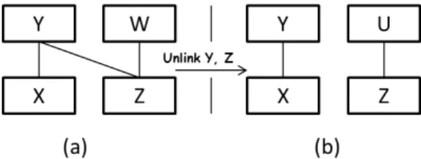 Figure 2.13 shows two configurations of the component-based system before and after disconnecting two components from each other X and Y .