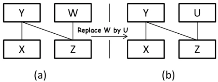 Figure 2.14 shows two configurations (a) and (b) of the component-based system before and after replacing the old component W by a new version U .