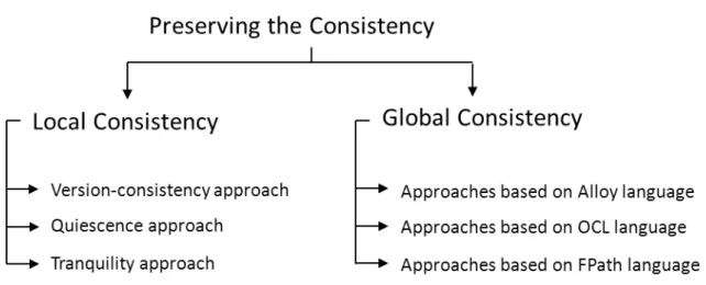 Figure 3.3: Consistency preservation approaches