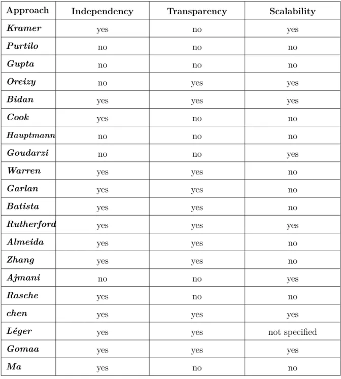 Table 3.3: Independency, transparency, and scalability