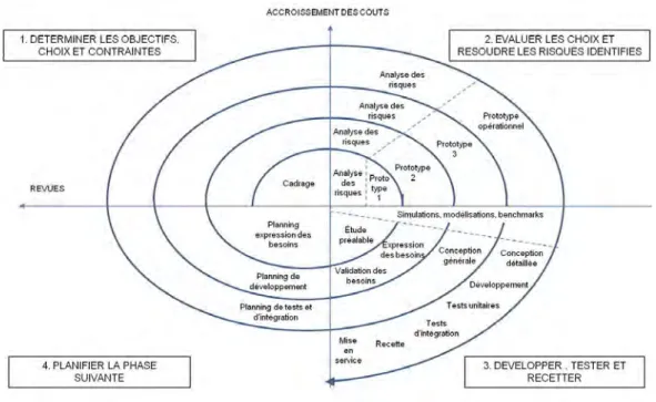 Figure 1.3 – Le cycle de développement en spirale selon B. Boehm. (Image extraite de [ Vienne 2014 ])