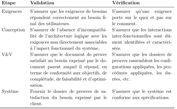 Table 1.2 – Exemples d’activités de validation et de vérification selon la phase de développement