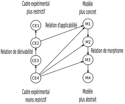 Figure 2.3 – Les relations modèle/cadre expériemental [ Zeigler 1976 ]. On peut voir sur cette figure que le cadre expérimental CE4 est le moins restrictif et qu’il est applicable au modèle M3,M2 et M1