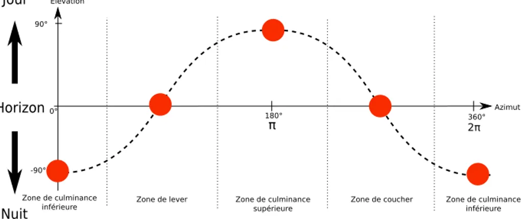 Figure 2.7 – Espace de quantités possibles permettant de définir la position du soleil