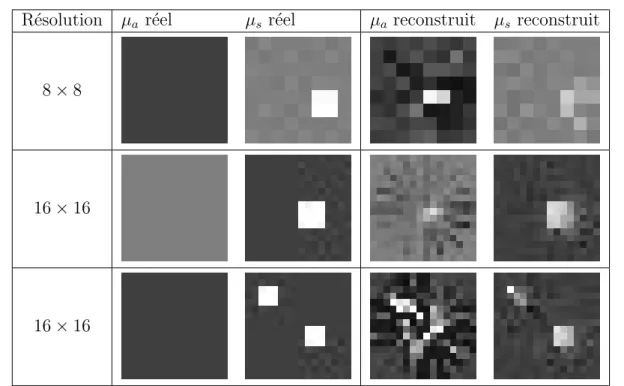 Figure 4.2 – R´ esultats de reconstruction obtenus sur les cas tests