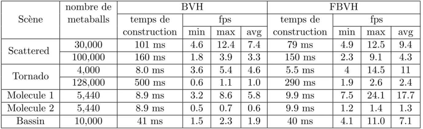 Table 3.1 – Performances du rendu de sc` enes vari´ ees compos´ ees de metaballs (cf. Figure 3.5) effectu´ e ` a l’aide d’une structure d’acc´ el´ eration
