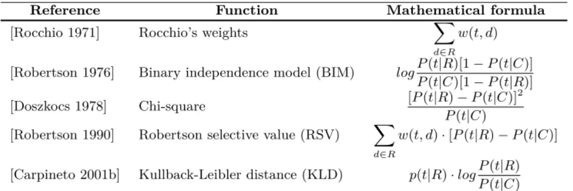 Table 1.2: Main term-ranking functions based on the analysis of term distribution in pseudo- pseudo-relevant documents by [Carpineto 2012]