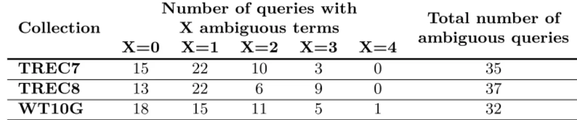 Table 2.1: The number of ambiguous queries for the data collections